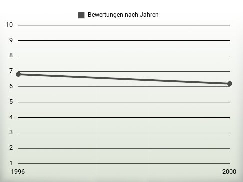 Bewertungen nach Jahren