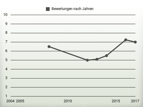 Bewertungen nach Jahren