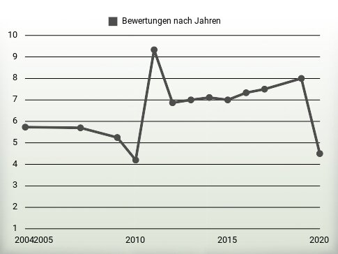 Bewertungen nach Jahren