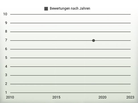 Bewertungen nach Jahren