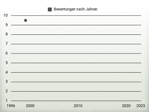 Bewertungen nach Jahren