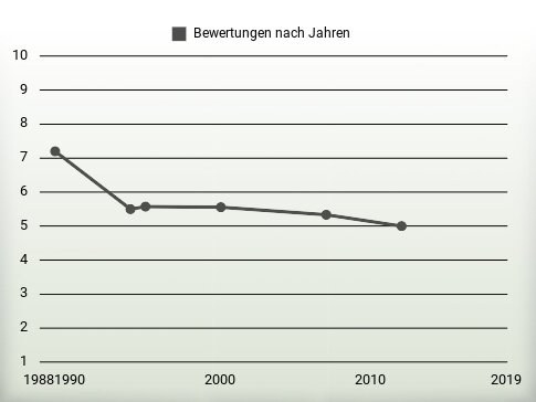 Bewertungen nach Jahren