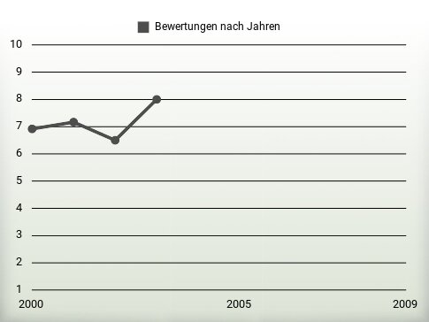 Bewertungen nach Jahren