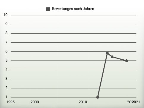 Bewertungen nach Jahren