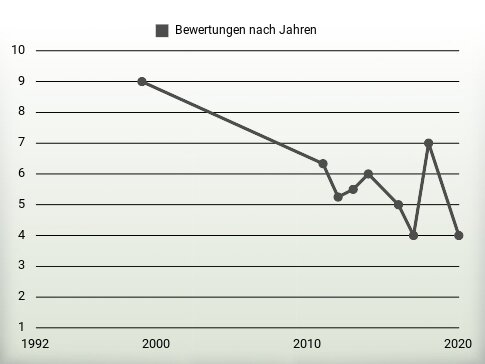 Bewertungen nach Jahren