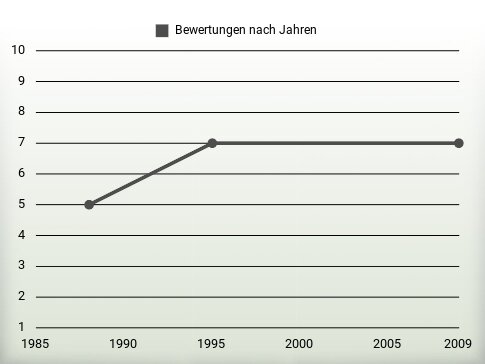 Bewertungen nach Jahren