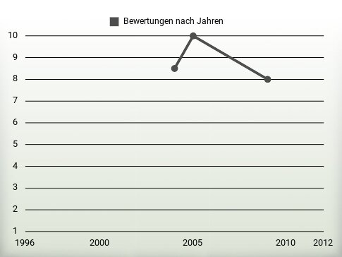 Bewertungen nach Jahren