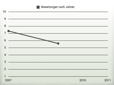 Bewertungen nach Jahren