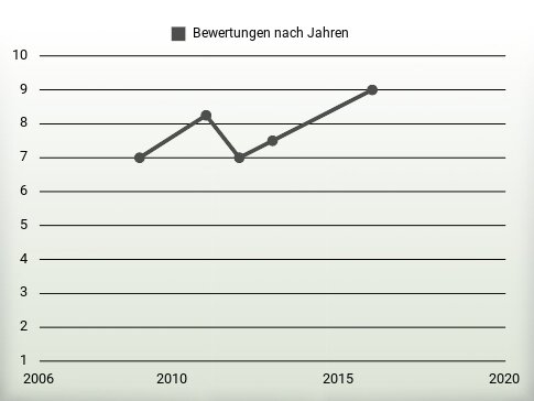 Bewertungen nach Jahren