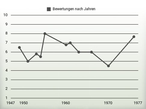 Bewertungen nach Jahren