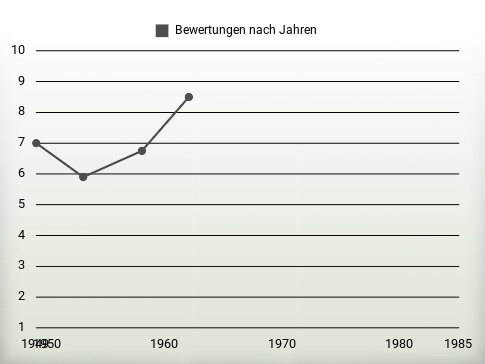 Bewertungen nach Jahren