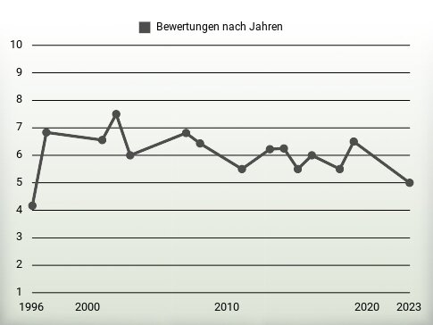 Bewertungen nach Jahren