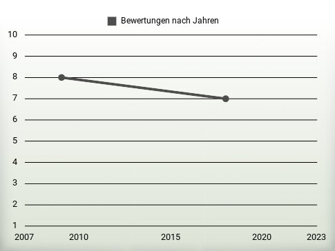 Bewertungen nach Jahren