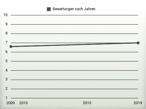 Bewertungen nach Jahren