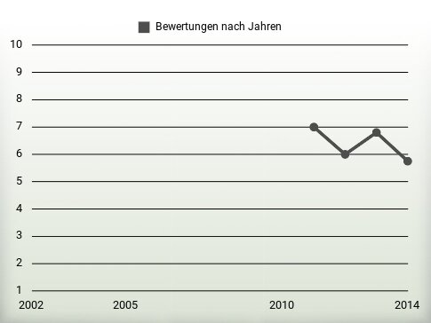 Bewertungen nach Jahren