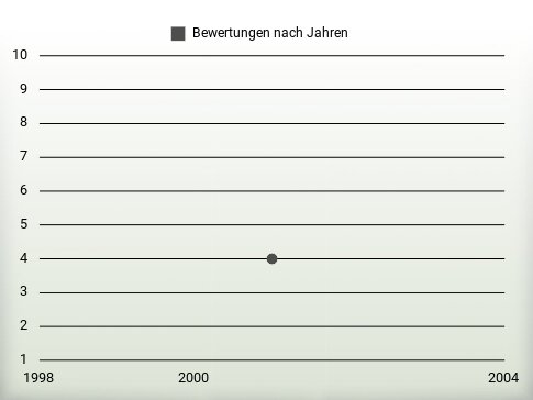 Bewertungen nach Jahren