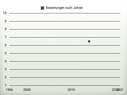 Bewertungen nach Jahren