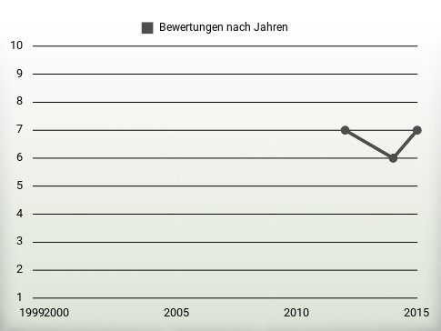 Bewertungen nach Jahren