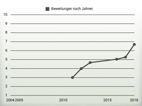 Bewertungen nach Jahren