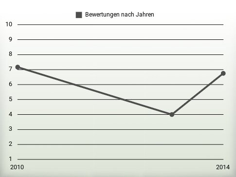 Bewertungen nach Jahren