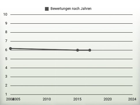 Bewertungen nach Jahren