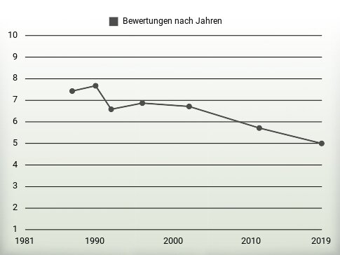 Bewertungen nach Jahren