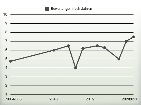 Bewertungen nach Jahren