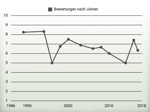 Bewertungen nach Jahren