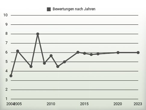 Bewertungen nach Jahren