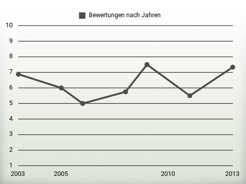 Bewertungen nach Jahren