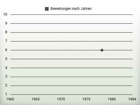 Bewertungen nach Jahren