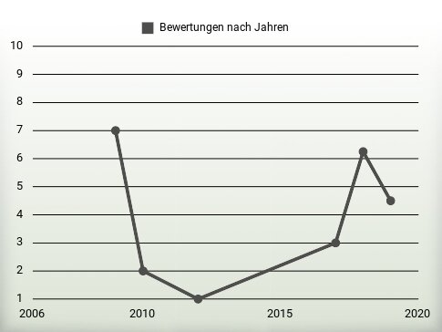 Bewertungen nach Jahren