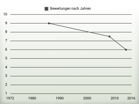 Bewertungen nach Jahren