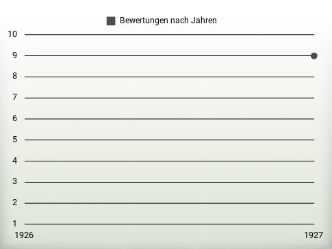 Bewertungen nach Jahren