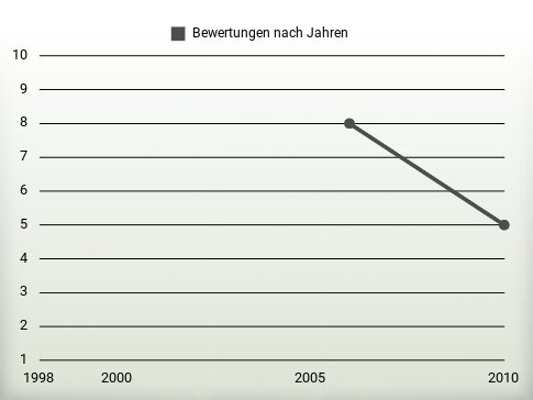 Bewertungen nach Jahren