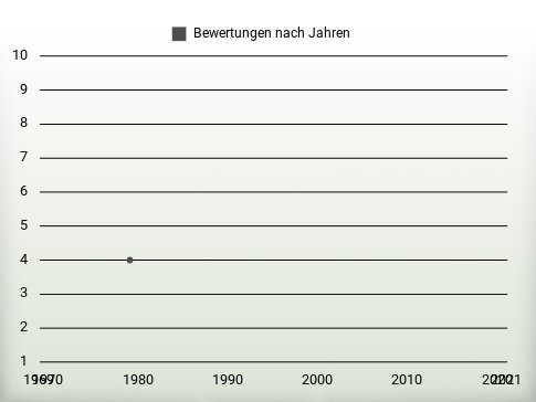 Bewertungen nach Jahren