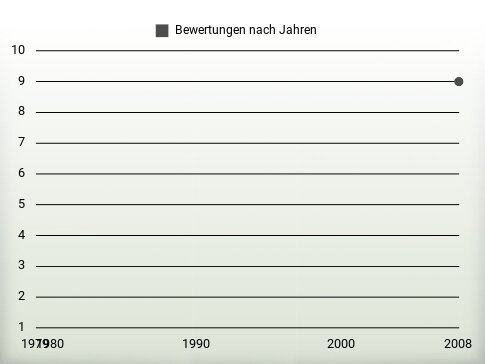 Bewertungen nach Jahren