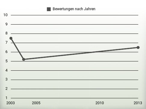 Bewertungen nach Jahren