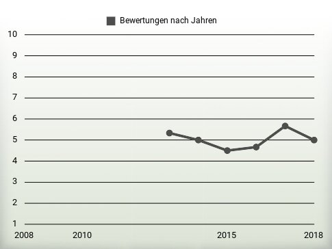 Bewertungen nach Jahren