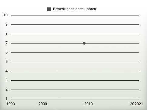 Bewertungen nach Jahren