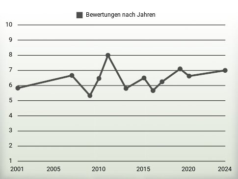 Bewertungen nach Jahren