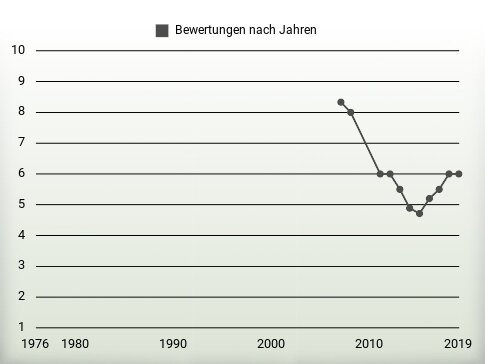 Bewertungen nach Jahren