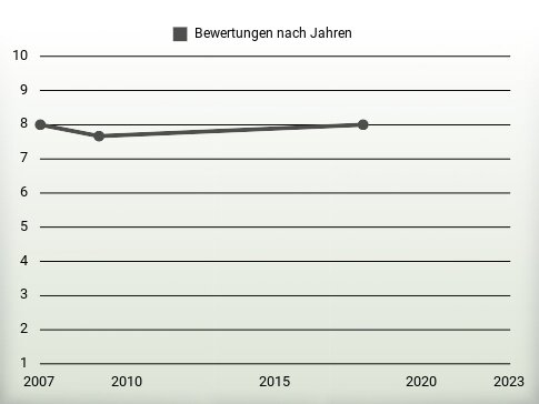 Bewertungen nach Jahren