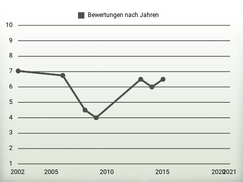 Bewertungen nach Jahren