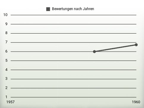 Bewertungen nach Jahren