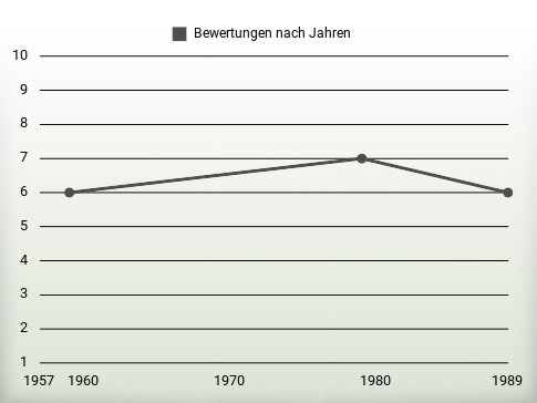 Bewertungen nach Jahren