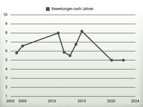 Bewertungen nach Jahren