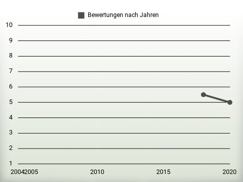 Bewertungen nach Jahren