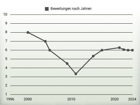 Bewertungen nach Jahren