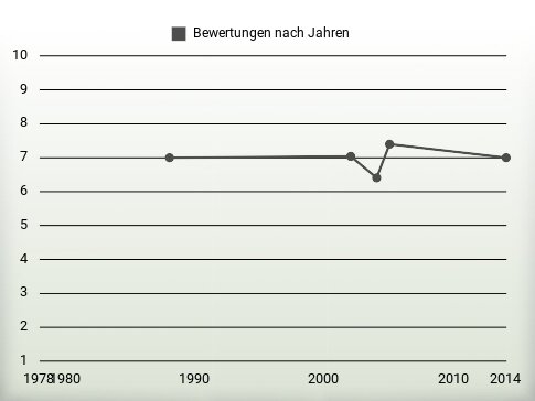 Bewertungen nach Jahren